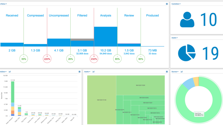 Business Intelligence is Like Oxygen für E-Disclosure - an article by Epiq Systems
